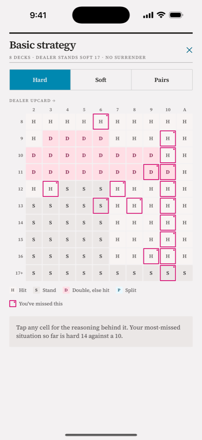 The basic strategy chart, with hard totals, soft totals and pairs.